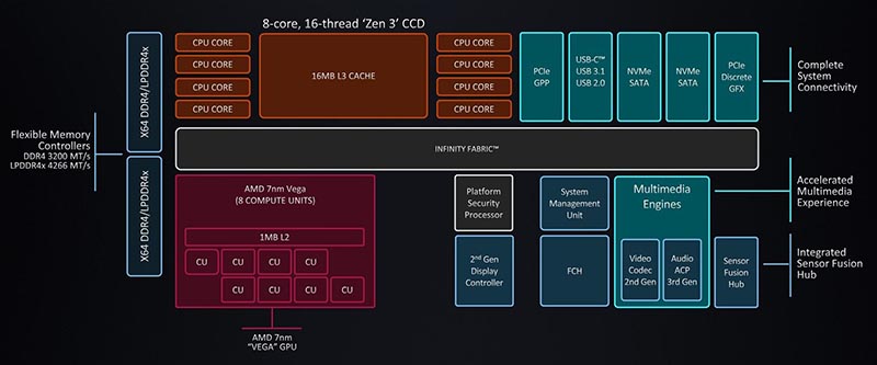 AMD Ryzen 5000G Cezanne