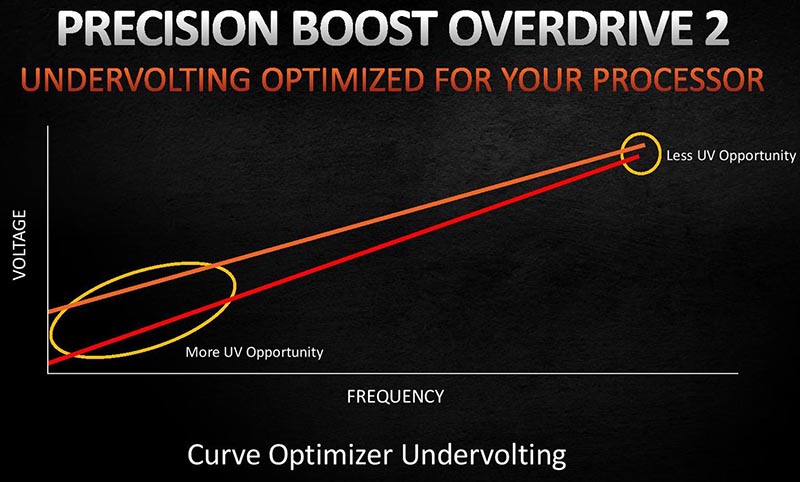 Precision Boost Overdrive 2