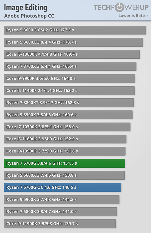 AMD Ryzen 5000G Cezanne
