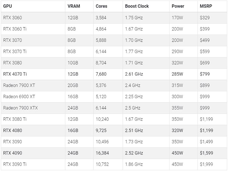 AMD Radeon RX 7900 XTX