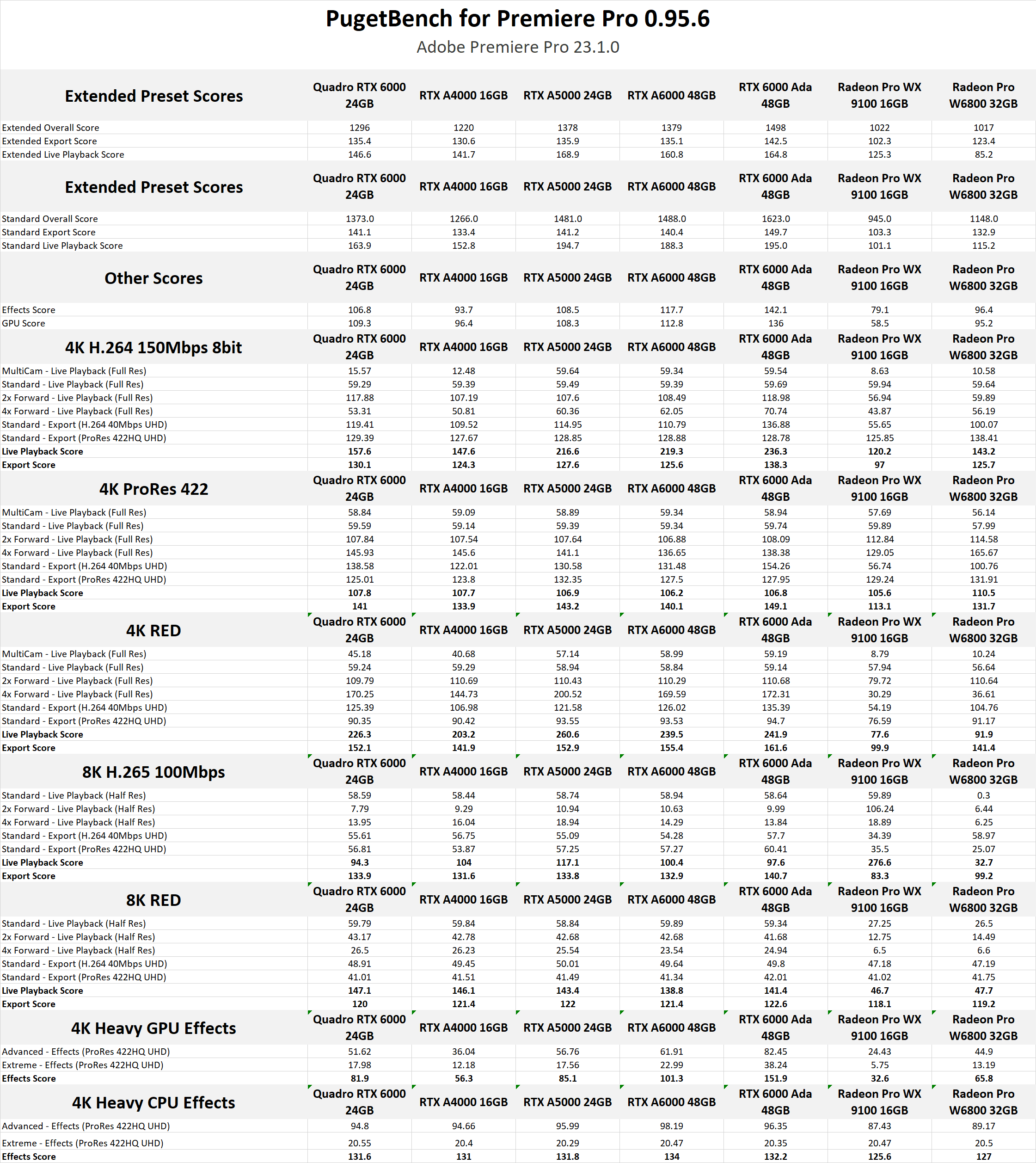 NVIDIA RTX 6000 Ada