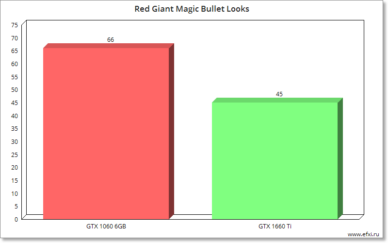 Red Giant Magic Bullet Looks
