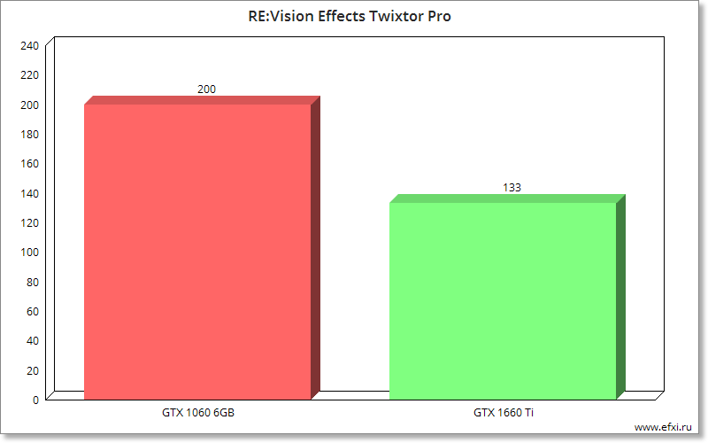 RE:Vision Effects Twixtor Pro