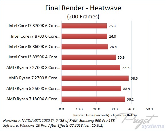 AMD Ryzen 2700X против Intel Core i7-8700K