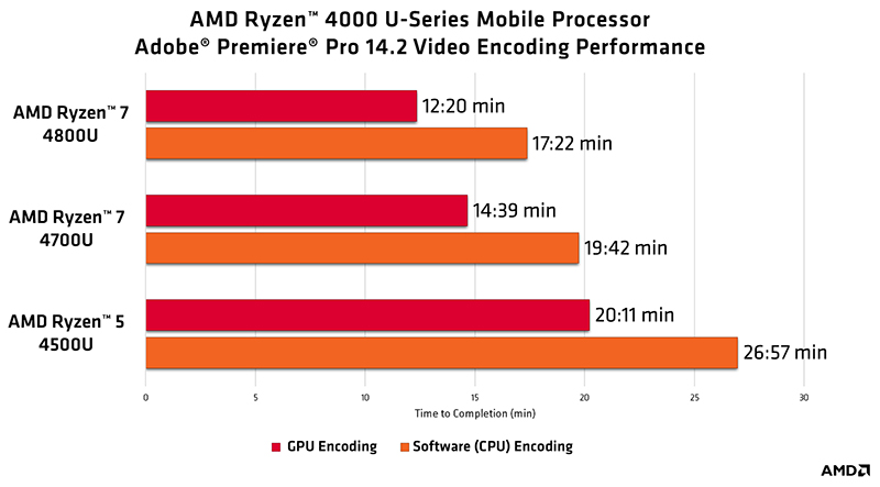 AMD Ryzen 4000 U-