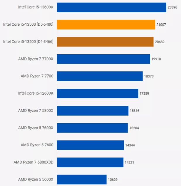 Cinebench R23 (Multi-Core)