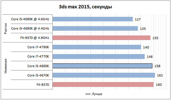 Autodesk 3ds max 2015