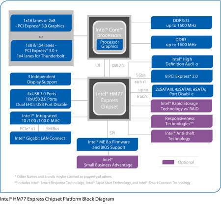 Mobile Intel HM77 Express