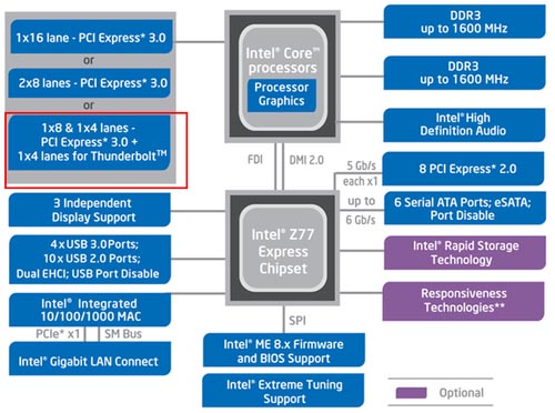 Intel Z77 Express