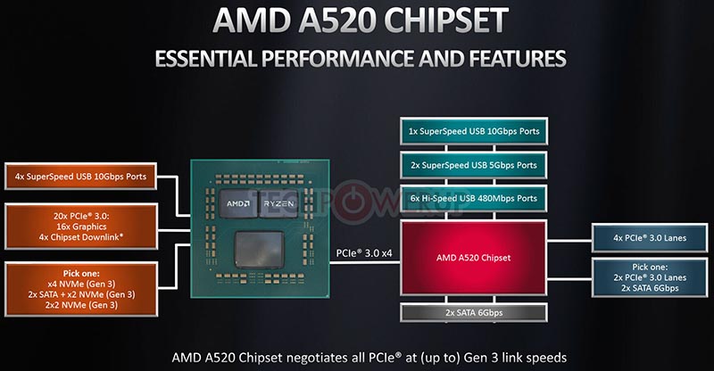 AMD A520