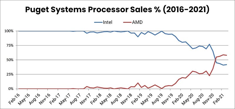 Intel  AMD