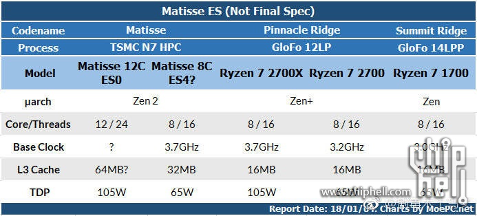 AMD Zen2 (Matisse)